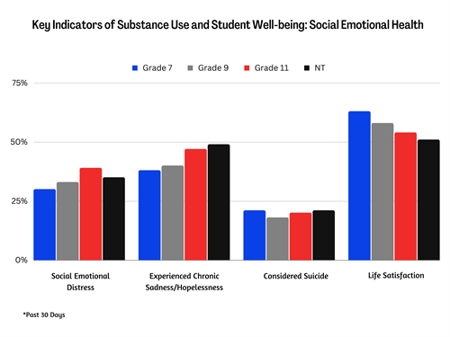 Data Results for Social Emotional Health